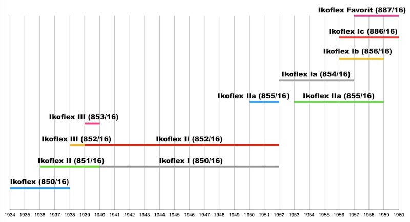 Estimated Production Timeline of Ikoflex models