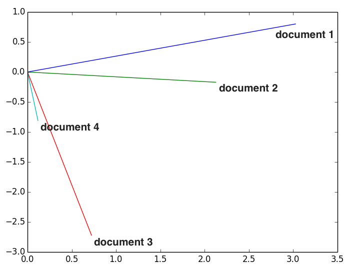 Figure 1, document vectors